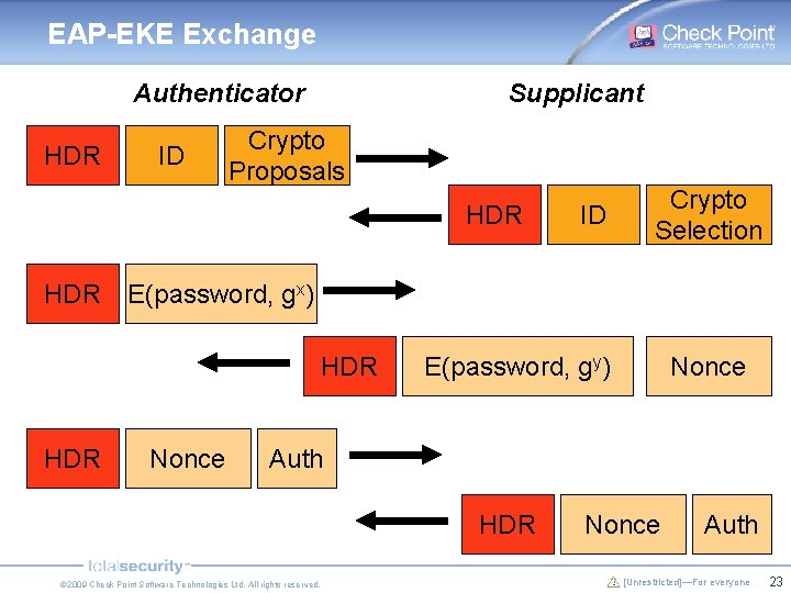 EAP-EKE Exchange Authenticator HDR ID Supplicant Crypto Proposals HDR Crypto Selection E(password, gx) HDR