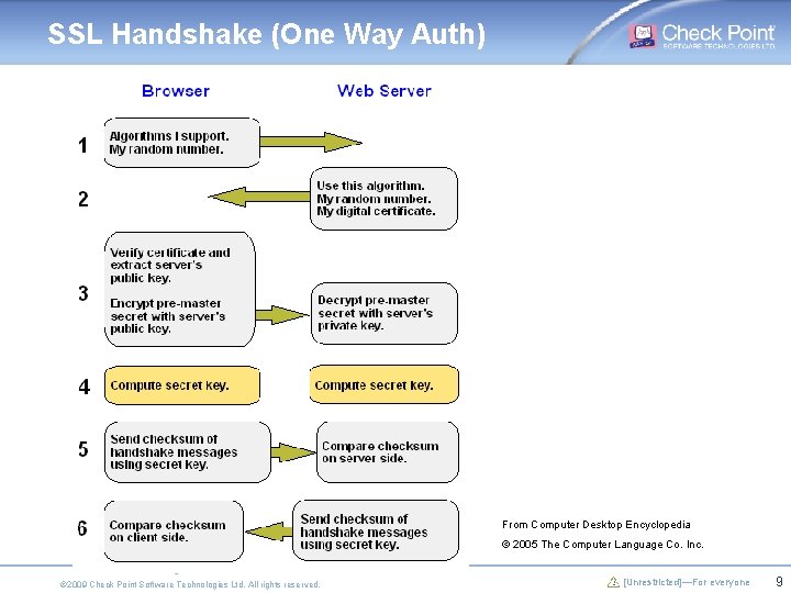 SSL Handshake (One Way Auth) From Computer Desktop Encyclopedia © 2005 The Computer Language