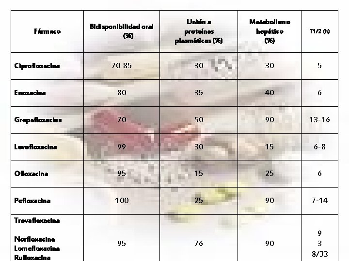 Bidisponibilidad oral (%) Unión a proteínas plasmáticas (%) Metabolismo hepático (%) T 1/2 (h)