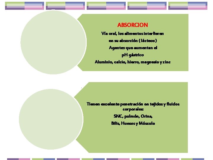 ABSORCION Vía oral, los alimentos interfieren en su absorción ( lácteos ) Agentes que