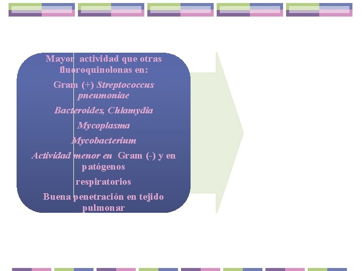 Mayor actividad que otras fluoroquinolonas en: Gram (+) Streptococcus pneumoniae Bacteroides, Chlamydia Mycoplasma Mycobacterium