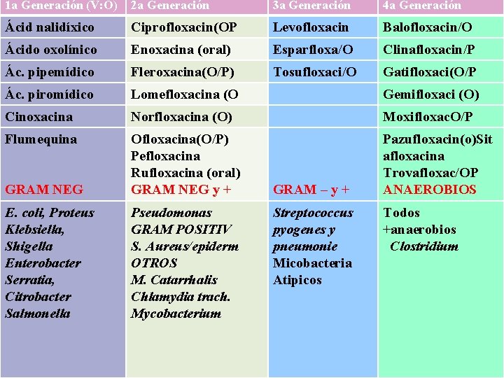 1 a Generación (V: O) 2 a Generación 3 a Generación 4 a Generación