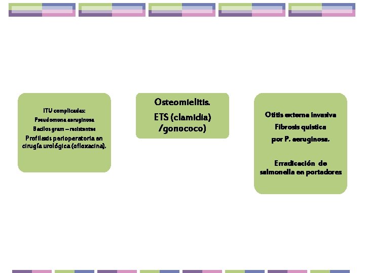 ITU complicadas: Pseudomona aeruginosa Bacilos gram – resistentes Profilaxis perioperatoria en cirugía urológica (ofloxacina).