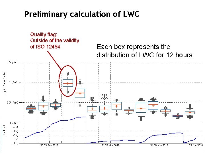 Preliminary calculation of LWC Quality flag: Outside of the validity of ISO 12494 Each