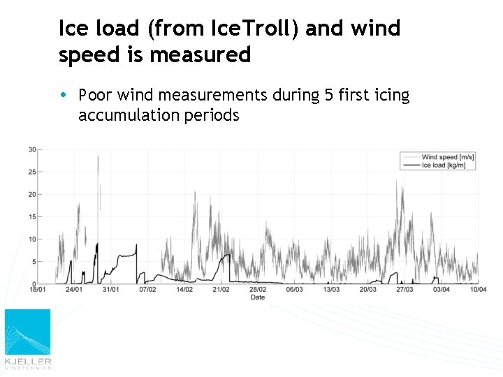 Ice load (from Ice. Troll) and wind speed is measured Poor wind measurements during