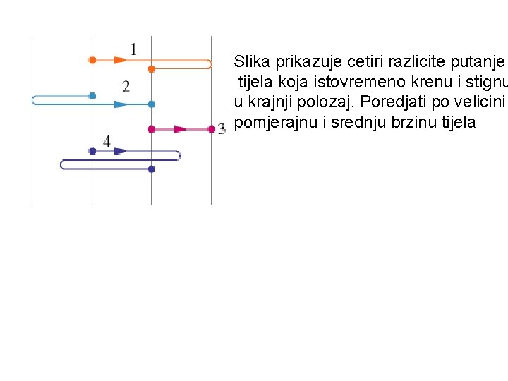 Slika prikazuje cetiri razlicite putanje tijela koja istovremeno krenu i stignu u krajnji polozaj.