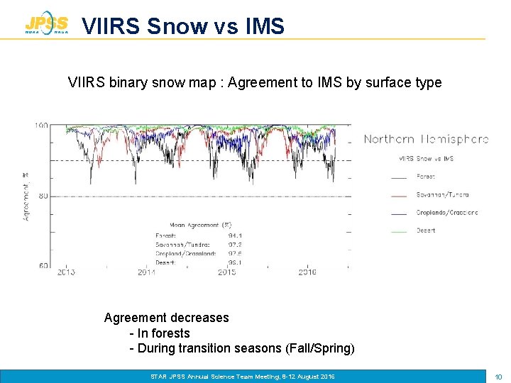 VIIRS Snow vs IMS VIIRS binary snow map : Agreement to IMS by surface