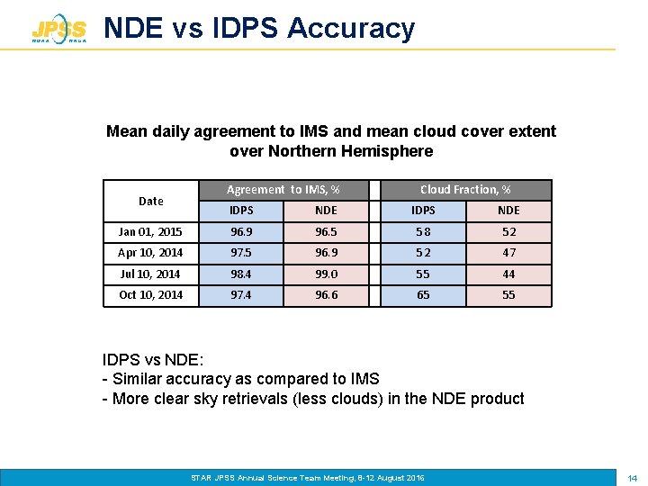 NDE vs IDPS Accuracy Mean daily agreement to IMS and mean cloud cover extent