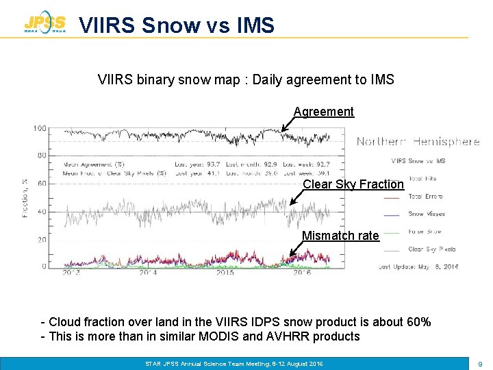 VIIRS Snow vs IMS VIIRS binary snow map : Daily agreement to IMS Agreement