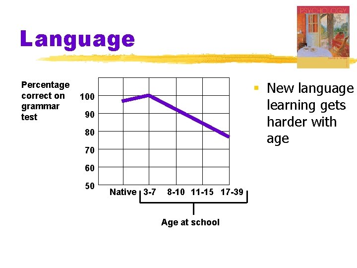 Language Percentage correct on grammar test § New language learning gets harder with age Language Percentage correct on grammar test § New language learning gets harder with age