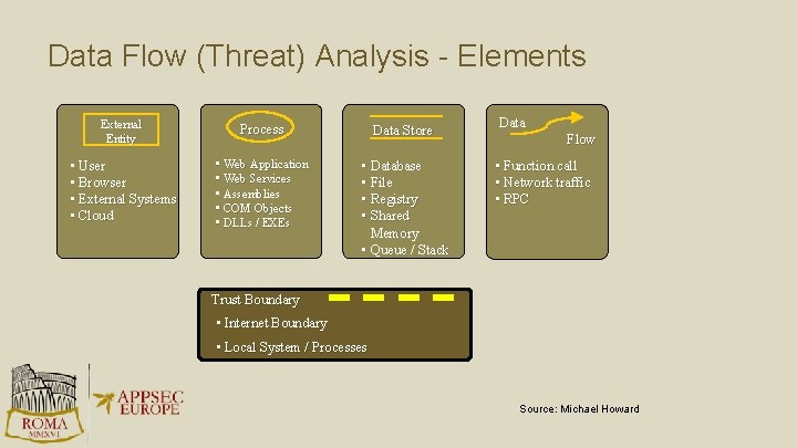 Data Flow (Threat) Analysis - Elements External Entity Process Data Store • User •