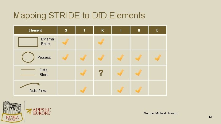 Mapping STRIDE to Df. D Elements Element S T R I D E External