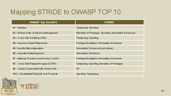 Mapping STRIDE to OWASP TOP 10 OWASP Top Ten 2013 STRIDE A 1 -