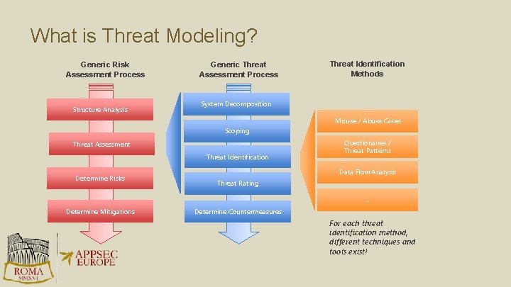 What is Threat Modeling? Generic Risk Assessment Process Structure Analysis Generic Threat Assessment Process