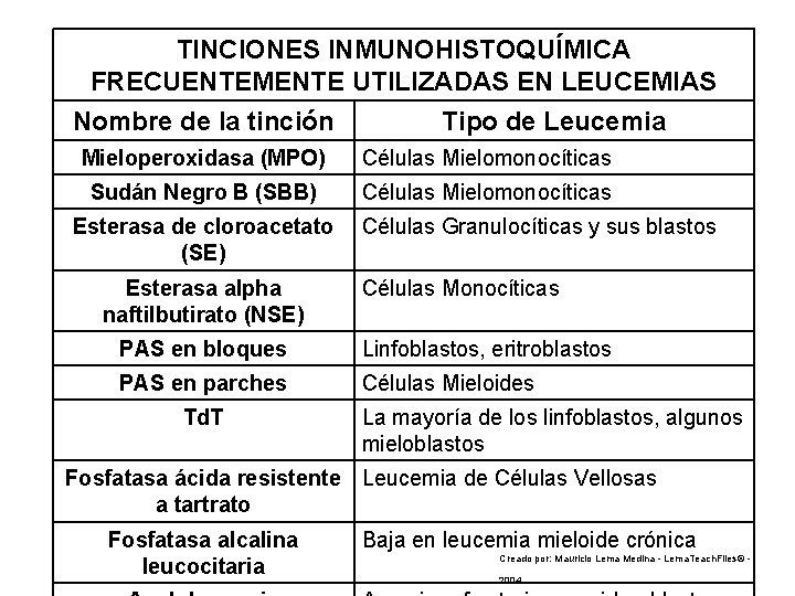 TINCIONES INMUNOHISTOQUÍMICA FRECUENTEMENTE UTILIZADAS EN LEUCEMIAS Nombre de la tinción Tipo de Leucemia Mieloperoxidasa