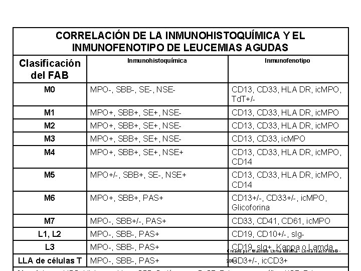 CORRELACIÓN DE LA INMUNOHISTOQUÍMICA Y EL INMUNOFENOTIPO DE LEUCEMIAS AGUDAS Clasificación del FAB Inmunohistoquímica
