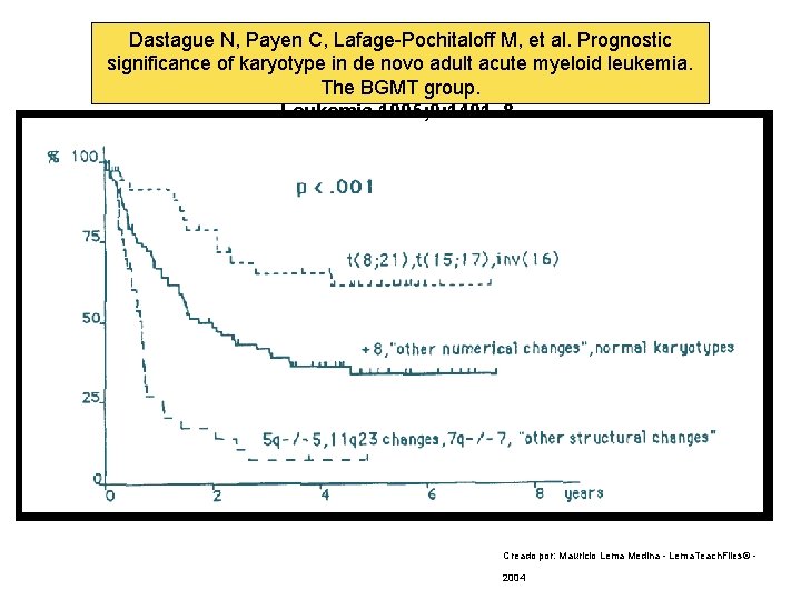 Dastague N, Payen C, Lafage-Pochitaloff M, et al. Prognostic significance of karyotype in de