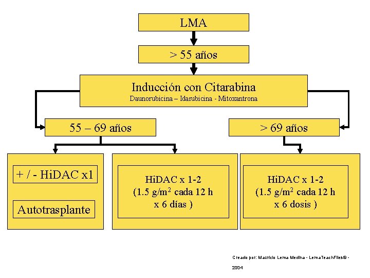 LMA > 55 años Inducción con Citarabina Daunorubicina – Idarubicina - Mitoxantrona 55 –