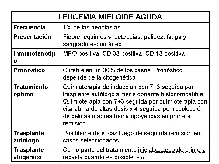 LEUCEMIA MIELOIDE AGUDA Frecuencia 1% de las neoplasias Presentación Fiebre, equimosis, petequias, palidez, fatiga