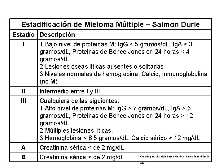 Estadificación de Mieloma Múltiple – Salmon Durie Estadío Descripción I 1. Bajo nivel de