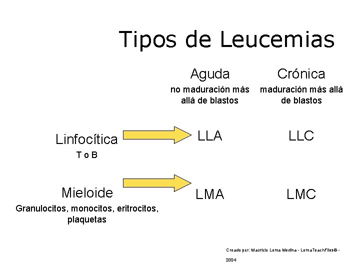 Tipos de Leucemias Linfocítica Aguda Crónica no maduración más allá de blastos LLA LLC