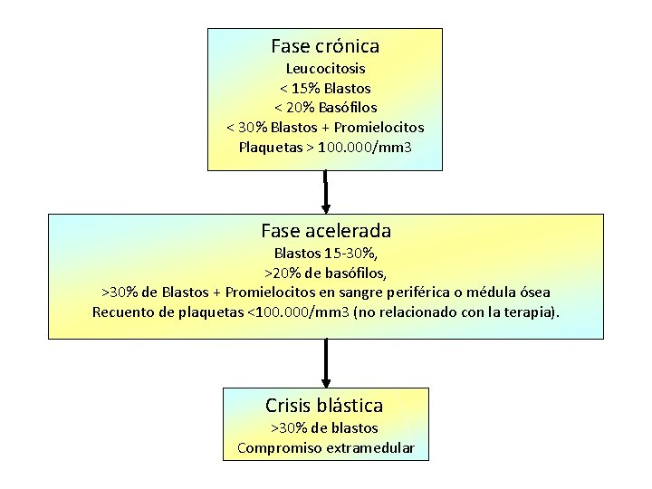 Fase crónica Leucocitosis < 15% Blastos < 20% Basófilos < 30% Blastos + Promielocitos