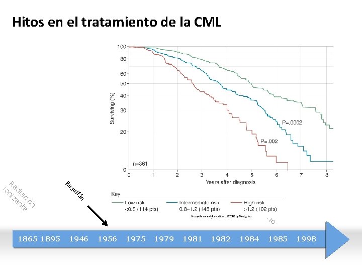 Hitos en el tratamiento de la CML no lfa a ón e nt la