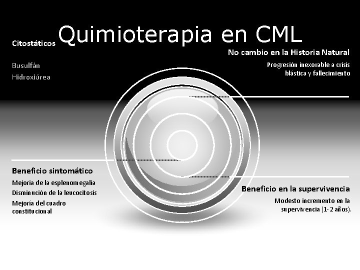 Citostáticos Quimioterapia en CML Busulfán Hidroxiúrea No cambio en la Historia Natural Progresión inexorable