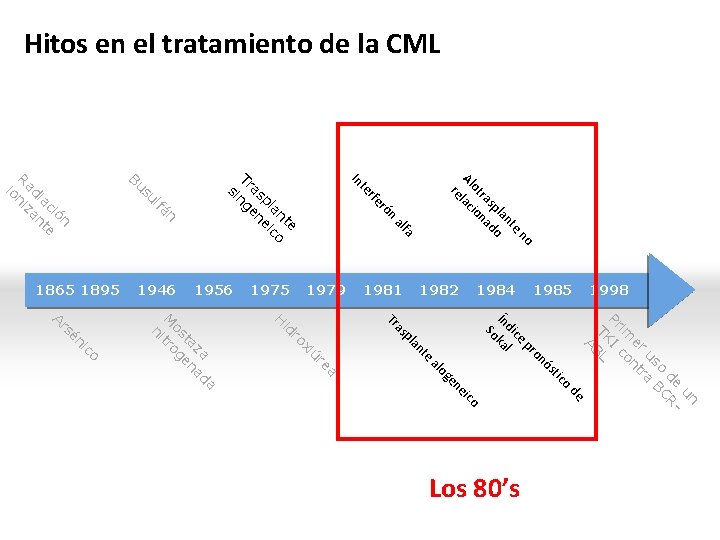 Hitos en el tratamiento de la CML fa al no e nt la sp