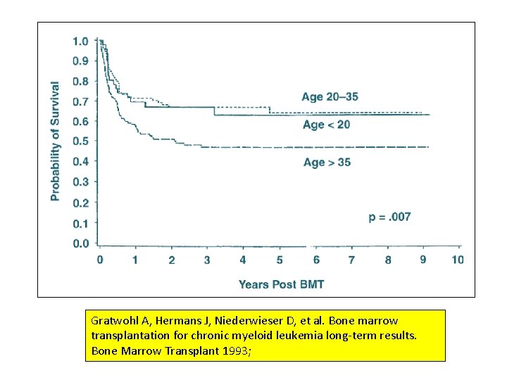 Gratwohl A, Hermans J, Niederwieser D, et al. Bone marrow transplantation for chronic myeloid