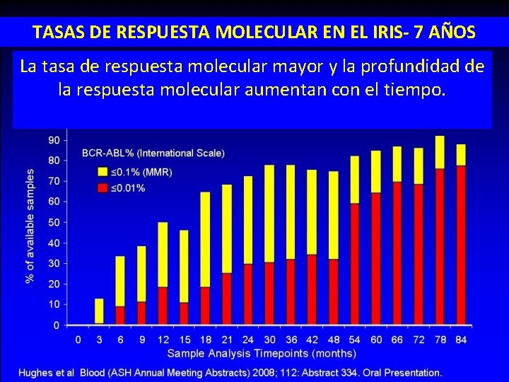 TASAS DE RESPUESTA MOLECULAR EN EL IRIS- 7 AÑOS La tasa de respuesta molecular