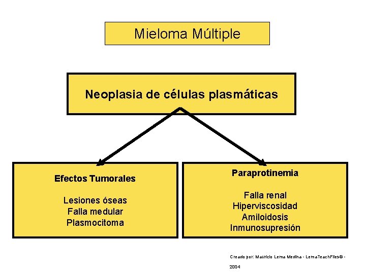 Mieloma Múltiple Neoplasia de células plasmáticas Efectos Tumorales Lesiones óseas Falla medular Plasmocitoma Paraprotinemia