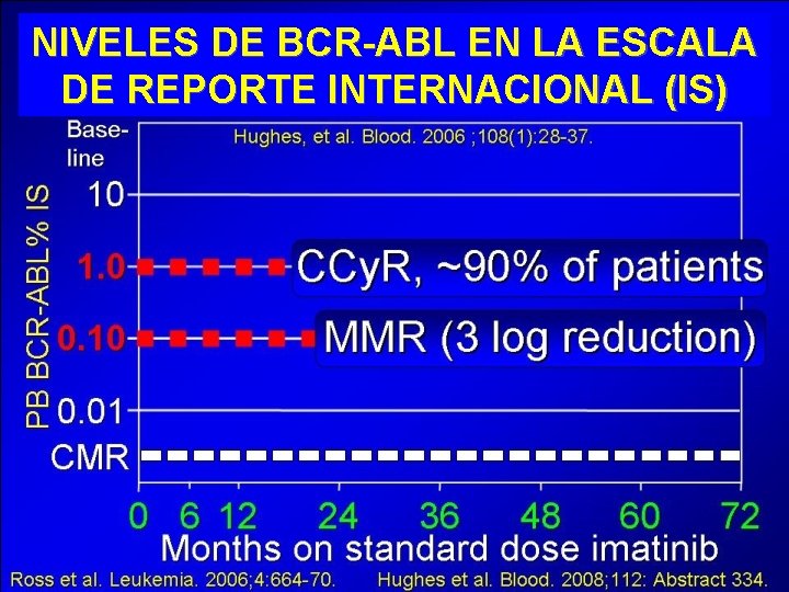 NIVELES DE BCR-ABL EN LA ESCALA DE REPORTE INTERNACIONAL (IS) 