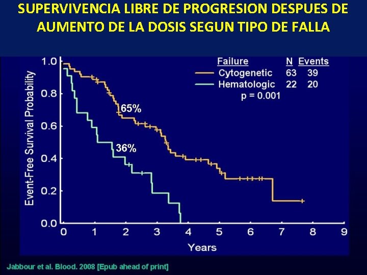 SUPERVIVENCIA LIBRE DE PROGRESION DESPUES DE AUMENTO DE LA DOSIS SEGUN TIPO DE FALLA