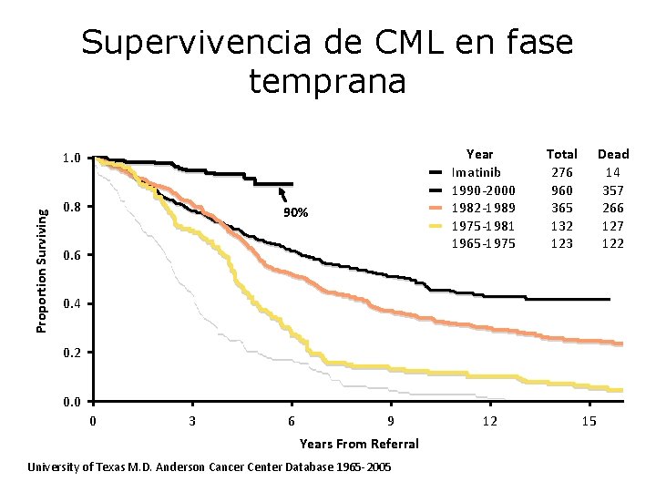 Supervivencia de CML en fase temprana Year Imatinib 1990 -2000 1982 -1989 1975 -1981