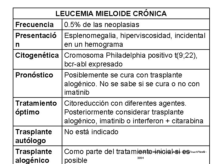 LEUCEMIA MIELOIDE CRÓNICA Frecuencia 0. 5% de las neoplasias Presentació Esplenomegalia, hiperviscosidad, incidental n