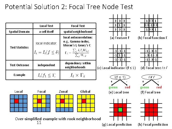 Potential Solution 2: Focal Tree Node Test Spatial Domain Local Test Focal Test a