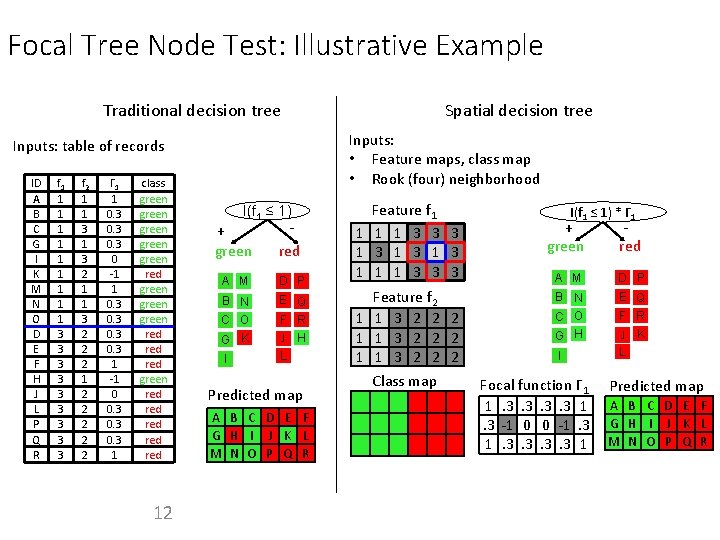 Focal Tree Node Test: Illustrative Example Traditional decision tree Spatial decision tree Inputs: •