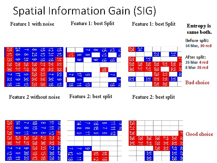 Spatial Information Gain (SIG) Feature 1 with noise Feature 1: best Split Entropy is