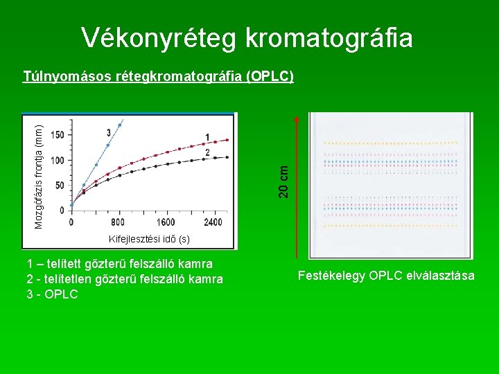 Vékonyréteg kromatográfia 20 cm Mozgófázis frontja (mm) Túlnyomásos rétegkromatográfia (OPLC) Kifejlesztési idő (s) 1
