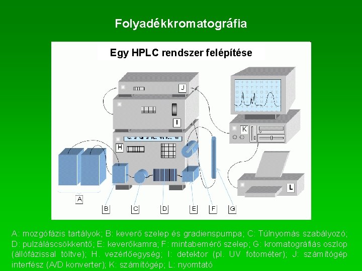 Folyadékkromatográfia Egy HPLC rendszer felépítése A: mozgófázis tartályok; B: keverő szelep és gradienspumpa; C: