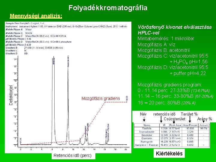 Folyadékkromatográfia Mennyiségi analizis: Detektorjel Vörösfenyő kivonat elválasztása HPLC-vel Mintabemérés: 1 mikroliter Mozgófázis A: víz