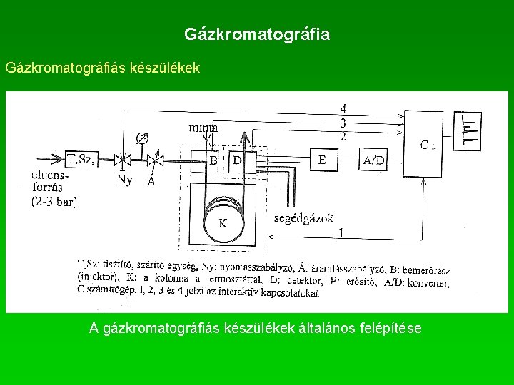 Gázkromatográfia Gázkromatográfiás készülékek A gázkromatográfiás készülékek általános felépítése 