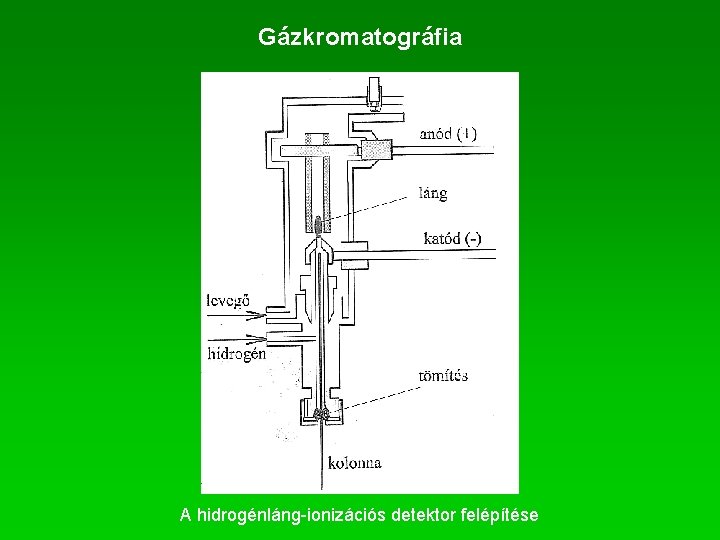 Gázkromatográfia A hidrogénláng-ionizációs detektor felépítése 