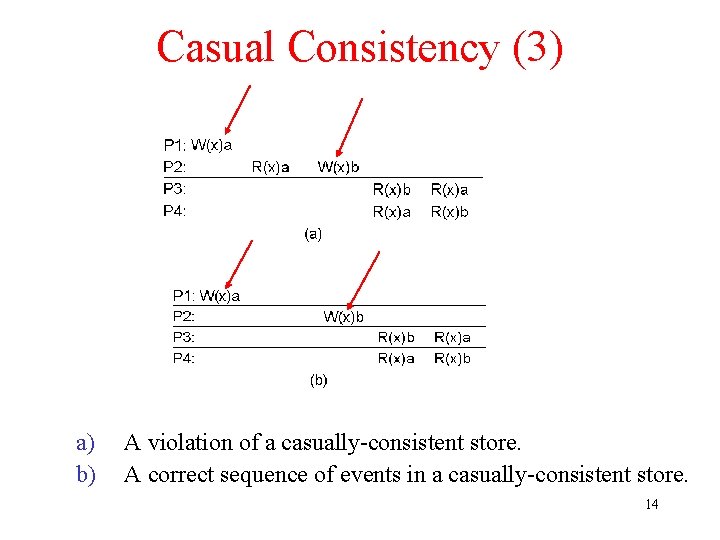 Casual Consistency (3) a) b) A violation of a casually-consistent store. A correct sequence