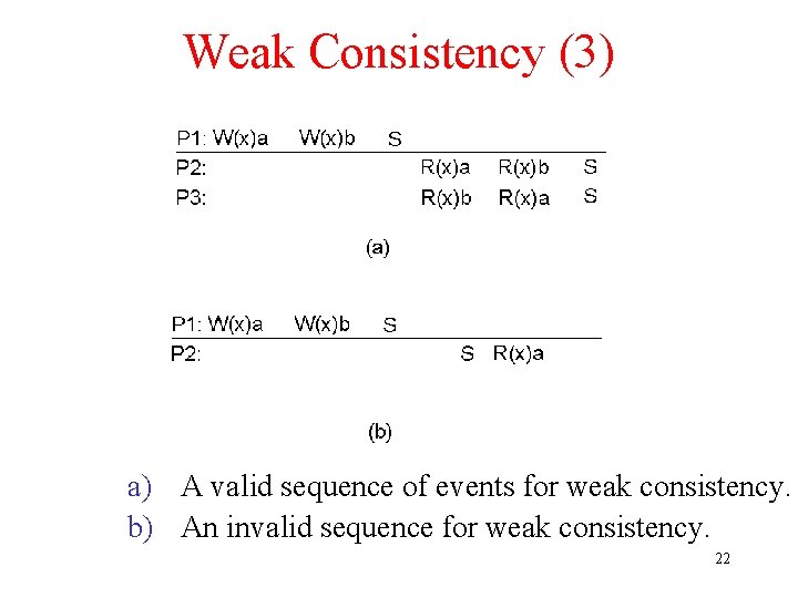 Weak Consistency (3) a) A valid sequence of events for weak consistency. b) An
