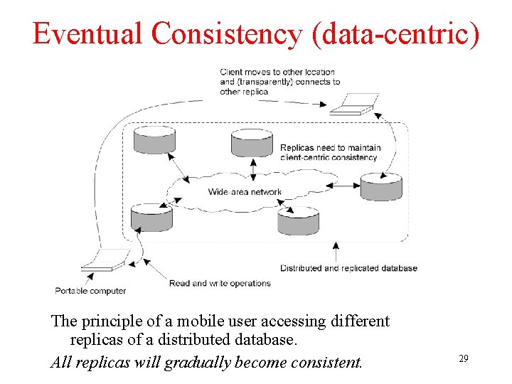 Eventual Consistency (data-centric) The principle of a mobile user accessing different replicas of a