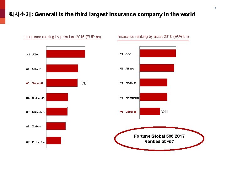 4 회사소개: Generali is the third largest insurance company in the world Insurance ranking