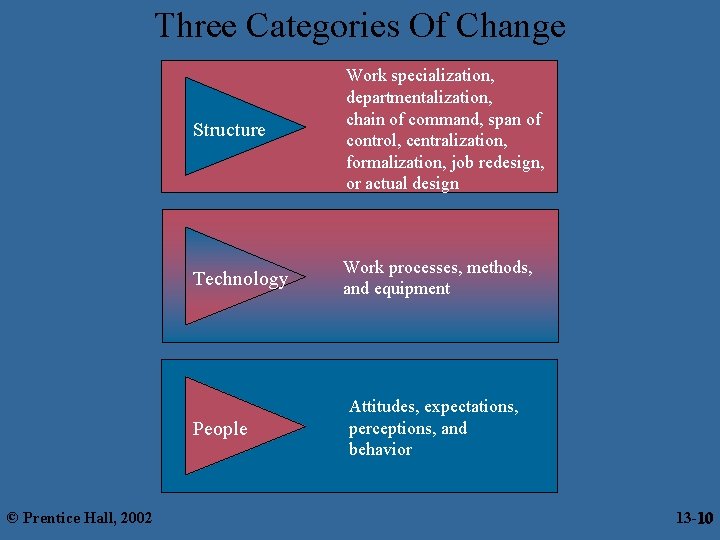 Three Categories Of Change Structure Work specialization, departmentalization, chain of command, span of control,