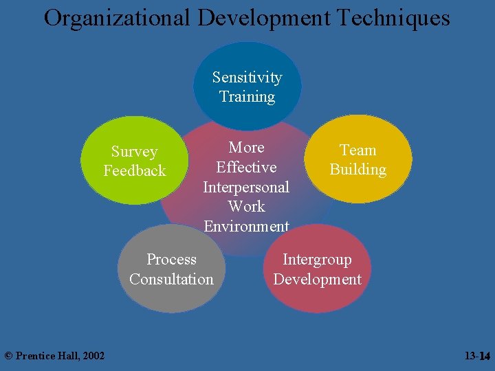 Organizational Development Techniques Sensitivity Training Survey Feedback More Effective Interpersonal Work Environment Process Consultation